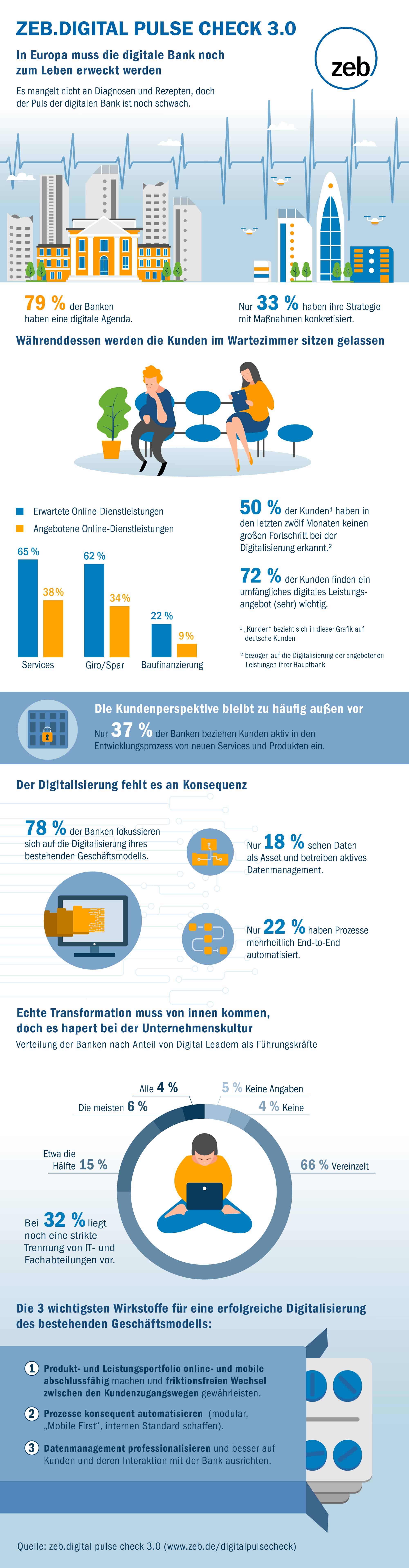 Digitalisierung Banken