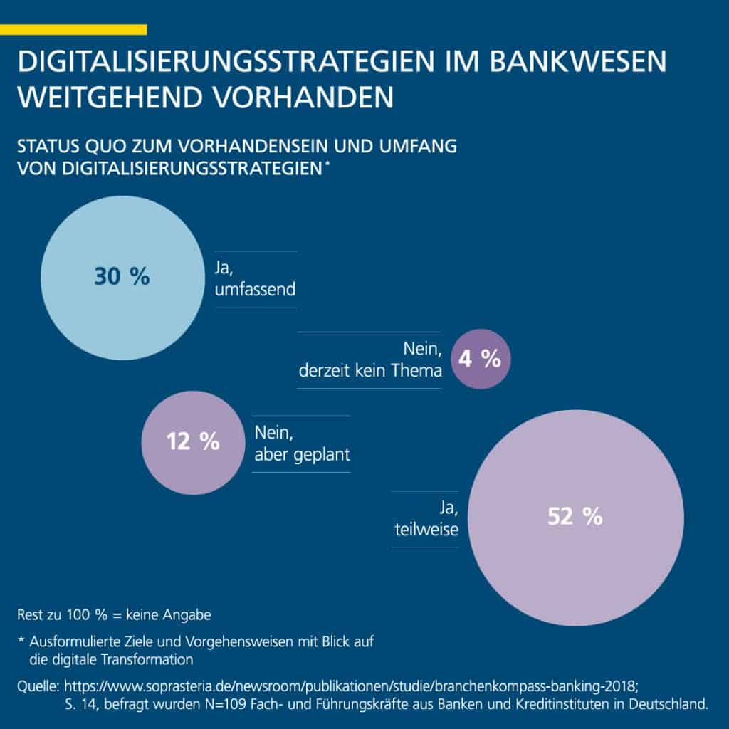 Digitalisierungsstrategien von Banken